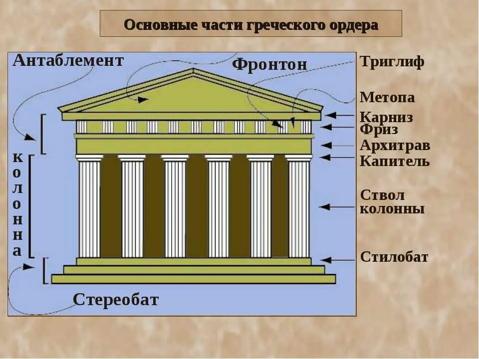 Будет слово архитектура. Антаблемент греческого храма. Элементы антаблемента греческого храма. Стереобат колонна ствол Капитель антаблемент фриз карниз архитрав. Стереобат в древней Греции.