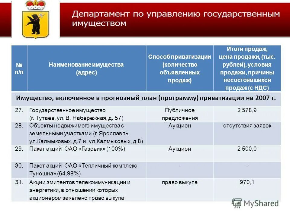 Министерства управления имуществом области. Прогнозный план приватизации. Департамент управления имуществом. Наименование имущества. Объектов нет прогнозный план приватизации.