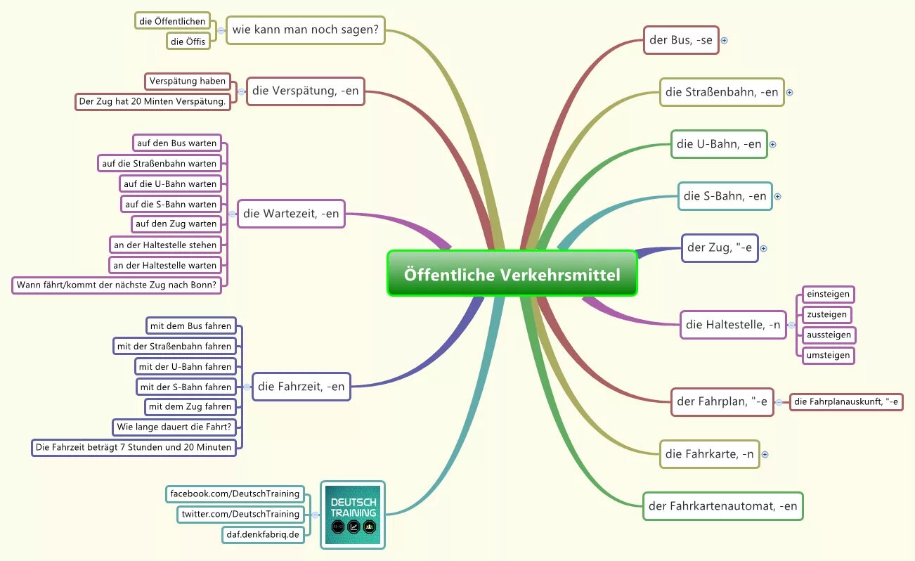 Немецкий язык разработка уроков. Ментальная карта немецкий язык. Ментальные карты на уроках немецкого языка. Интеллект карта немецкий язык. Ментальные карты для изучения немецкого языка.