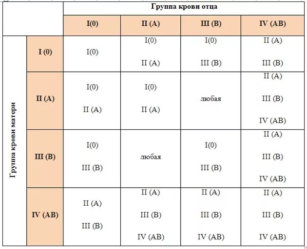 Вероятность группы крови по родителям. Определить группу крови ребенка по группе крови родителей таблица. Таблица определения родства по группе крови. Как определить отцовство по группе крови родителей. Таблица отцовства по группе крови.