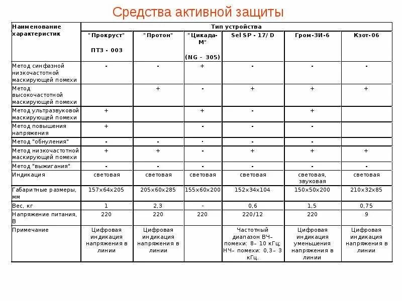 Испытание электрозащитных средств защиты