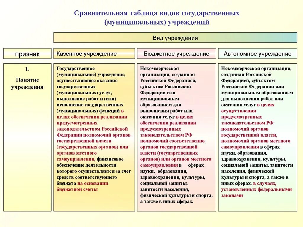 Бюджетное учреждение относится к государственным учреждениям. Таблица 1 сравнение типов государственных (муниципальных) учреждений. Виды государственных и муниципальных организаций. Виды муниципальных учреждений. Признаки гос учреждения.