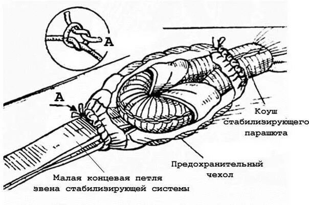 Как работает парашют. Стабилизирующий парашют. камера стабилизирующего парашюта. этапы укладки парашюта. стабилизация парашюта это.