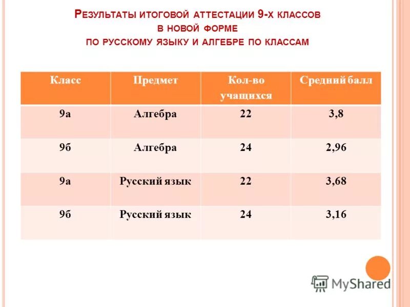 стартовые работы 10 класс