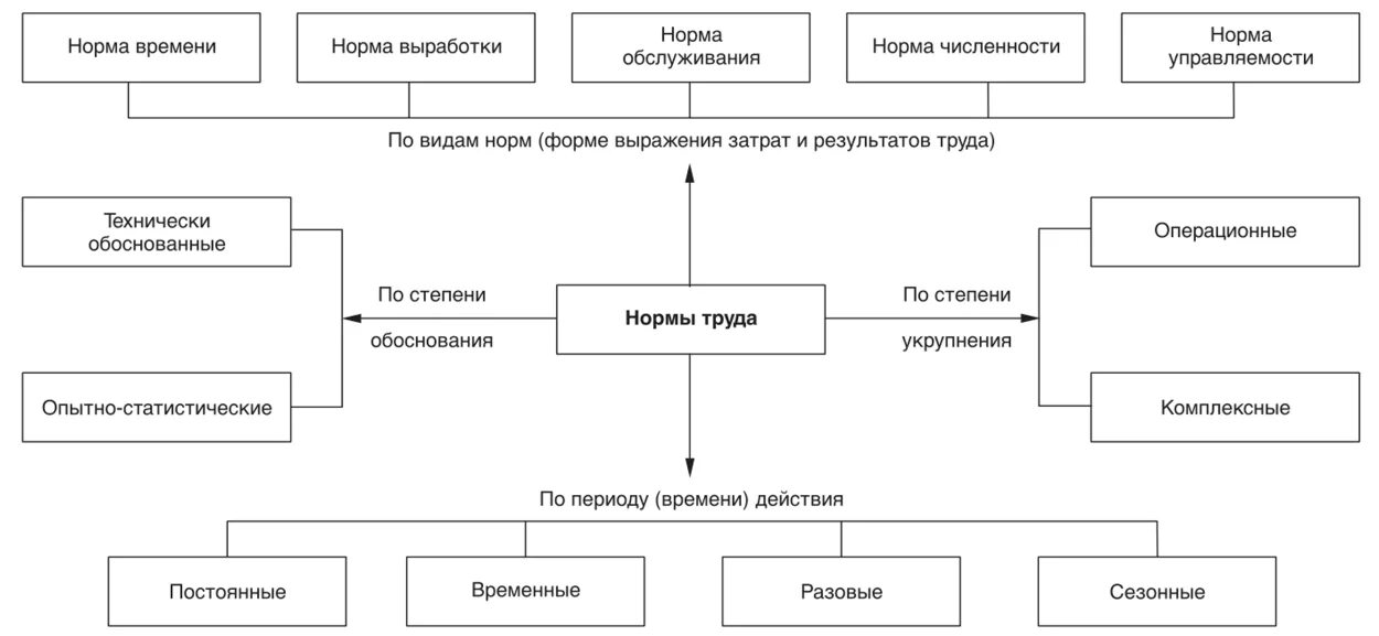 Классификация норм труда. Классификация норм выработки. Схема норм труда. Нормы труда подразделяются на. Правила выработанные и принятые группой