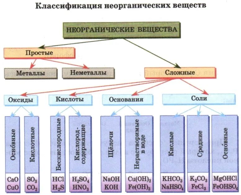 Какой класс химического соединения. Схема классификация классов неорганических соединений. классификация неорганических химических веществ. классификация химических неорганических соединений. классификация и номенклатура неорганических веществ таблица.