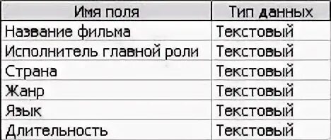 Код какой тип поля. Имя поля тип данных. название поля тип поля. видеотека имя поля тип поля.