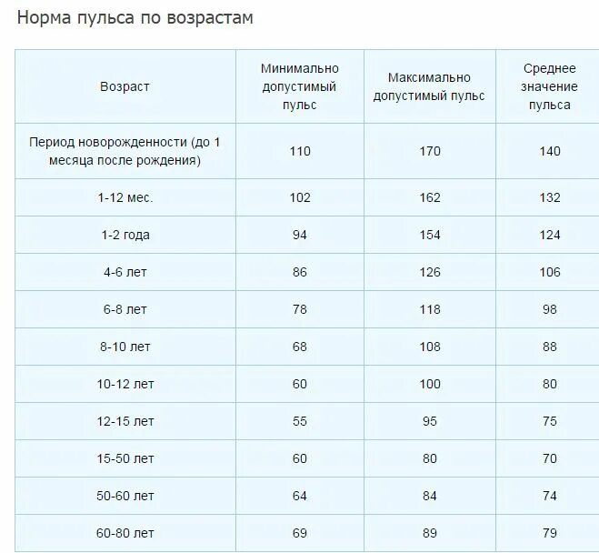 При каких заболеваниях какой пульс. Ад и пульс у детей норма по возрастам таблица. норма пульса у взрослого человека таблица по возрастам. норма пульса у детей таблица по возрастам. нормы пульса по возрасту таблица у детей.