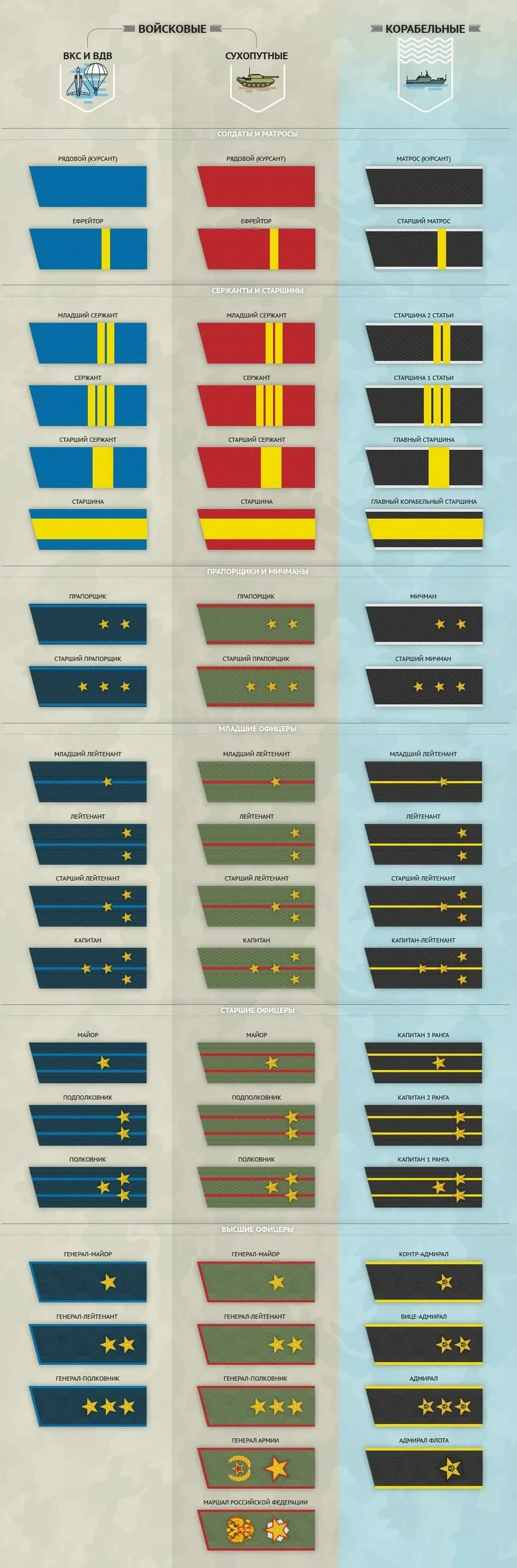 Звания вс рф различия. Воинские звания вс РФ погоны. Звания и погоны Российской армии и флота таблица. Погоны и звания в армии России 2022. Воинские звания вс РФ И ВМФ.