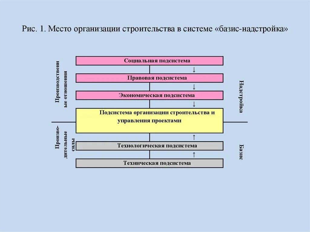 Надстройка над экономическим базисом. Марксизм Базис и надстройка. Базис производственные отношения. Надстройка по Марксу. Базис это кратко.