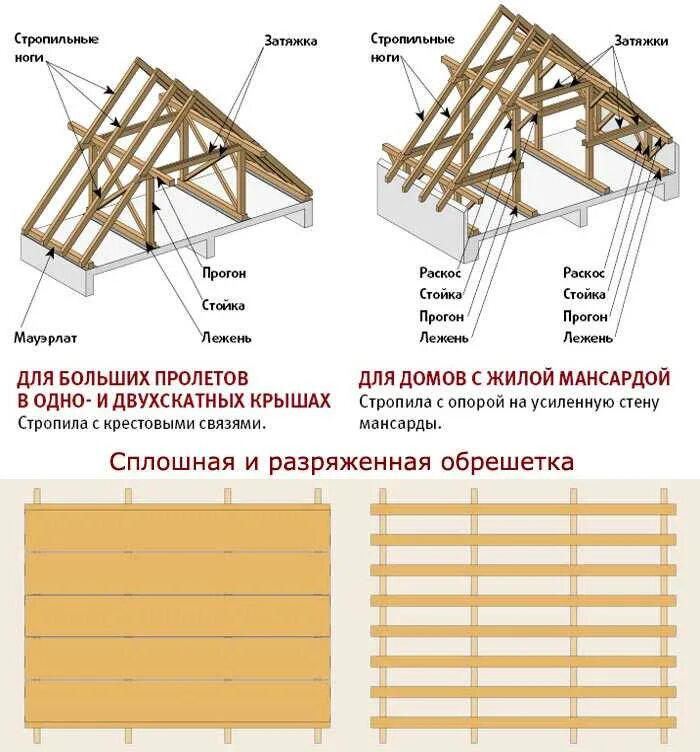 Обрешетка какая доска размер