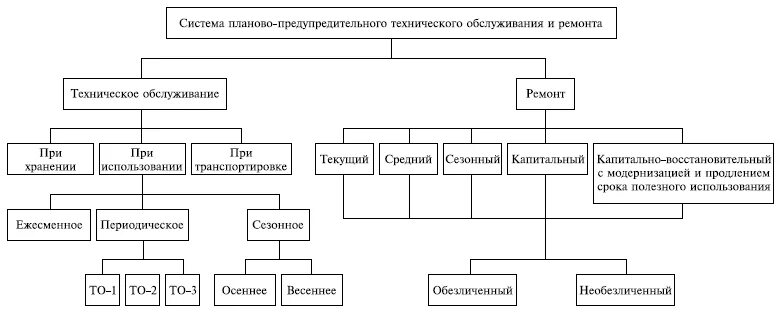 Система планово-предупредительного ремонта схема. Схема планово предупредительного ремонта автомобиля. Схема планово предупредительной системы то. Планово предупредительный ремонт структурная схема. Формы ремонта автомобилей