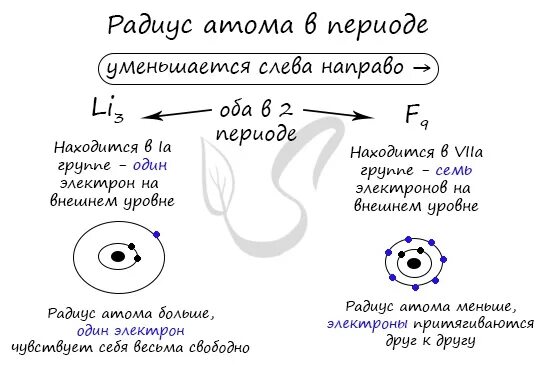 Уменьшение радиуса атома. Радиус атома в периодак. Уменьшение радиуса атома в периоде. Изменение радиуса атома в периоде и группе. Как изменяются радиусы в группе