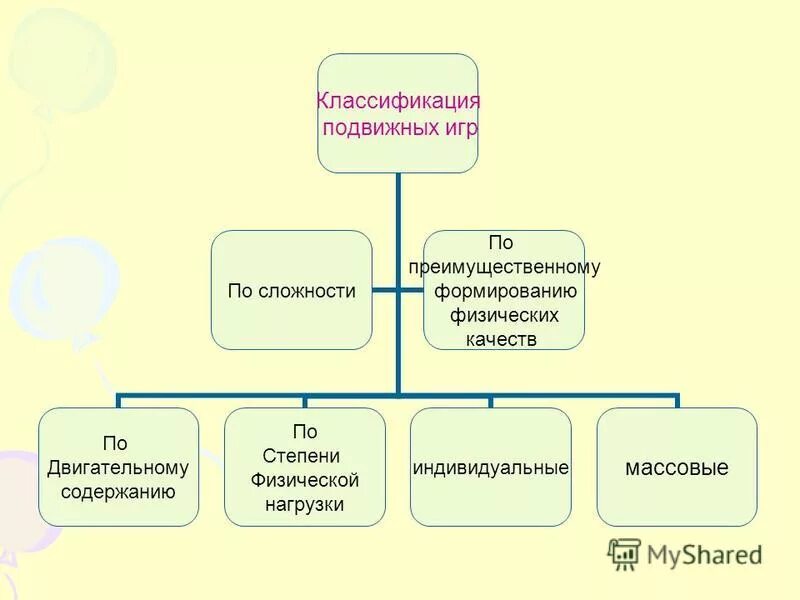 классификация спортивных подвижных игр. классификация подвижных игр подвижных игр. общая физическая подготовка ее цели и задачи. классификация физических игр. классификация подвижных игр таблица.