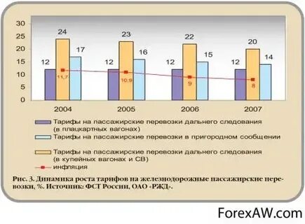 Тарифы на пассажирские перевозки