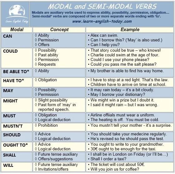 Would like to make order. Semi-modal verbs. Modal Auxiliary verbs в английском языке. Модальные глаголы в английском языке таблица. Modal verbs таблица.
