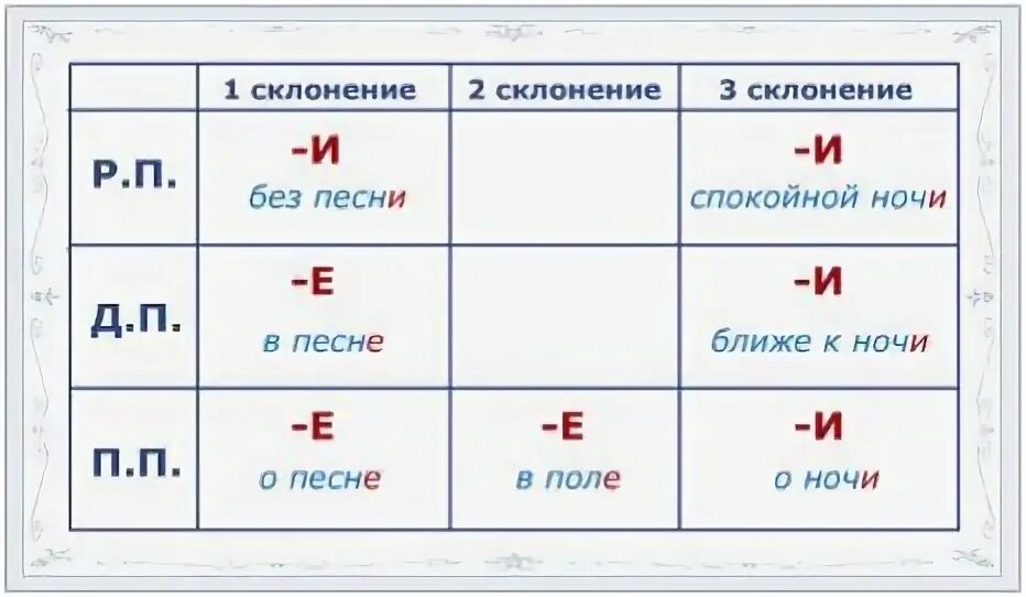 Слово 5 букв в конце е. Буквы е и в окончаниях существительных. Буква е в окончаниях существительных таблица. И Е В окончаниях существительных правило. Правописание букв е и и в окончаниях существительных.