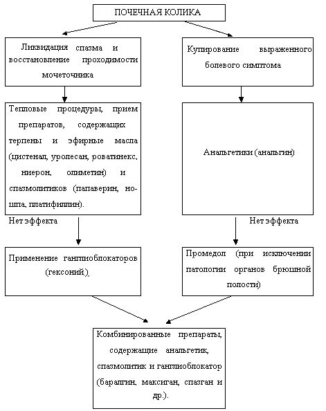 Неотложка почечная колика алгоритм. Помощь при почечной колике алгоритм. Неотложка при почечной колике алгоритм действий. Почечная колика неотложная помощь алгоритм. Шпаргалки скорой почечная колика