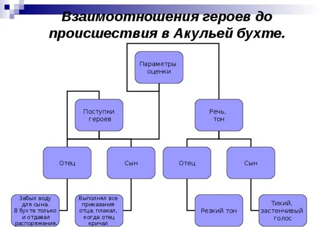 Взаимодействие персонажей. Взаимоотношение персонажей. Взаимодействие отца и сына. Связь «отец-сын» является примером связи:. Как герой относится к отцу