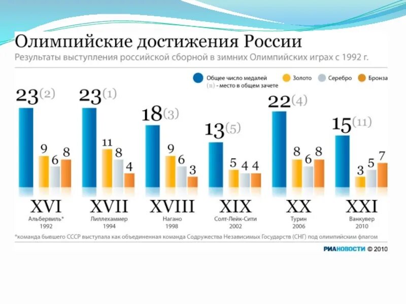 Результат выступления. Достижения России. Достижения современной России. Диаграмма Олимпийских игр. Достижения России за последние.