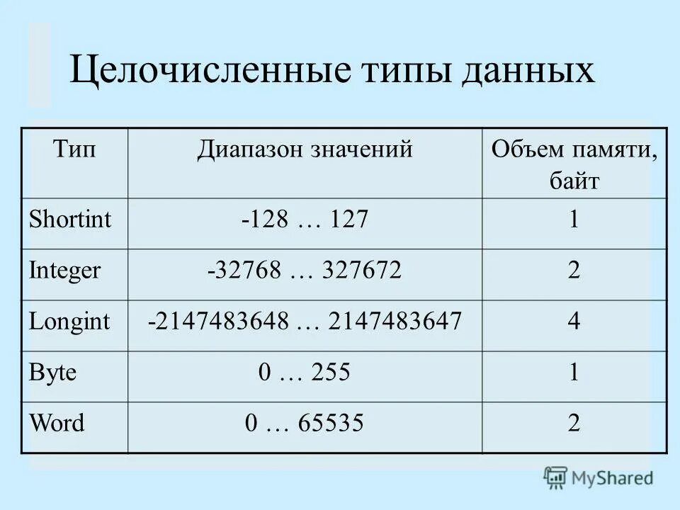 Какого типа значение 5. Числовые типы данных, целочисленный Тип данных.. Целочисленный Тип данных в Паскале. Целочисленный Тип. Целочисленные типы данных Pascal.