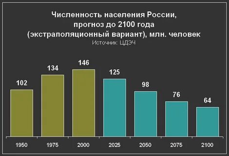 Прогноз населения на 2050 год