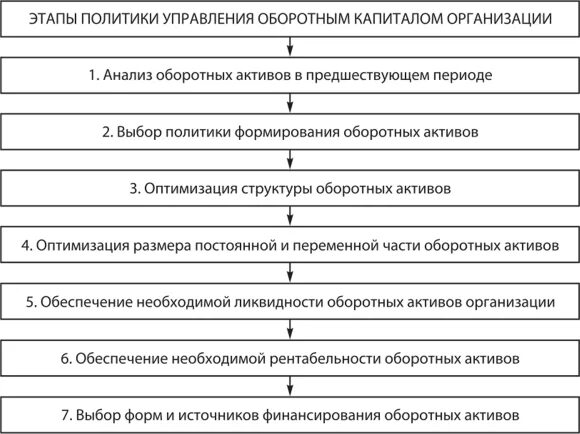 Методы управления оборотным капиталом. Этапы управления оборотными активами. Политика управления оборотным капиталом. Оборотные Активы основные этапы управления. Управление основными активами