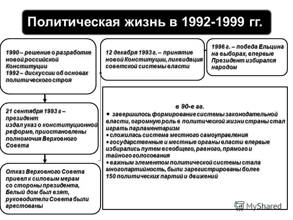 Сравнение политического. Политическая жизнь России в 1993-1999. Политическая жизнь России 1992-1999 разработка новой Конституции. Политическая жизнь 1992-1999 таблица. Политическая жизнь России в 1993.