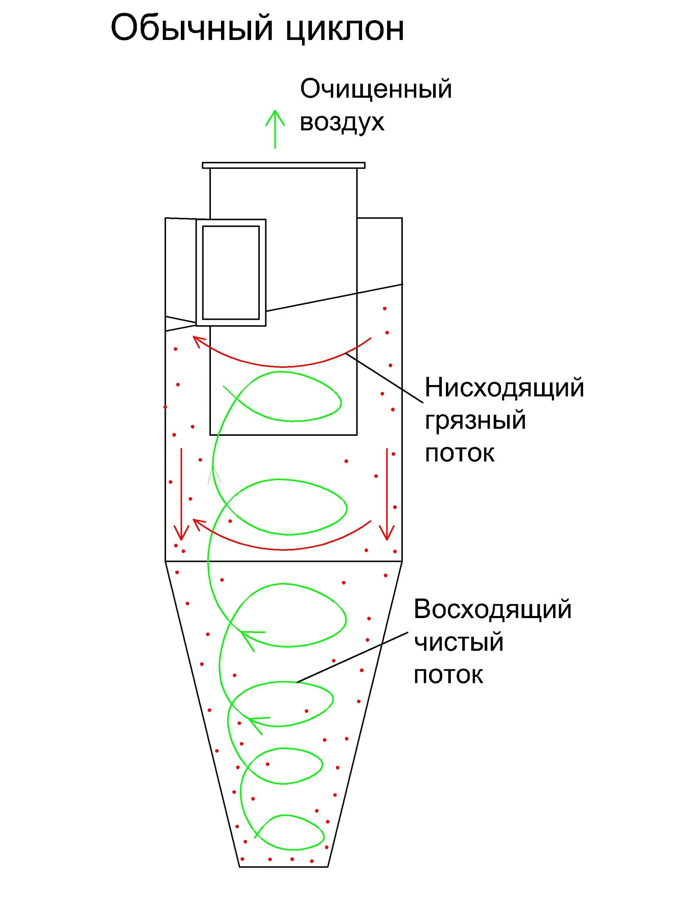 Предварительная очистка воздуха. Принцип схема очистки воздуха циклон. Циклонный фильтр тройной очистки водяной. Фильтр циклон pl 260 для очистки воздуха. Схема работы циклона для очистки воздуха от пыли.