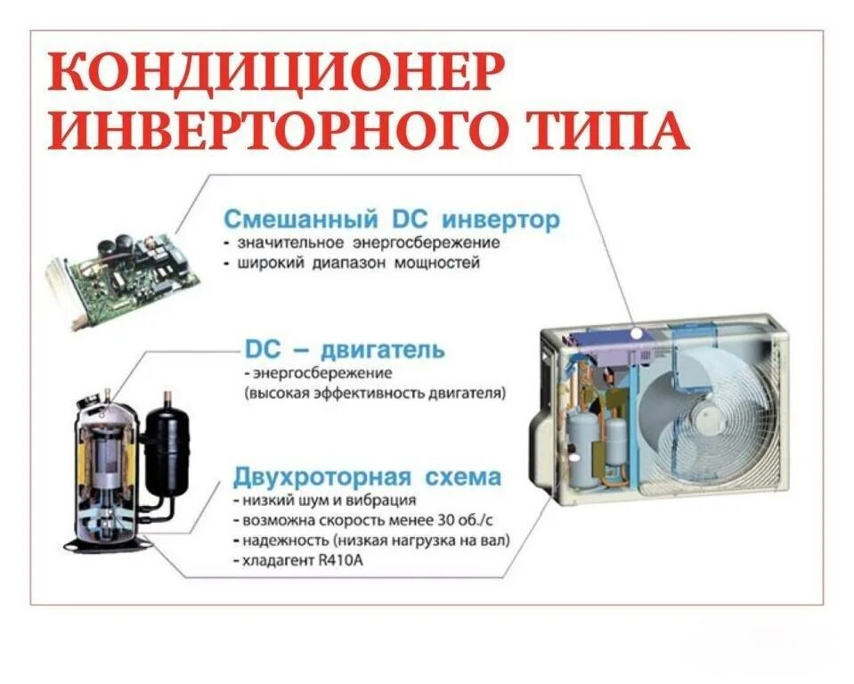 Инвертор кондиционер что это. Инверторная сплит система схема. Как работает инверторный компрессор кондиционера. Устройство инверторного компрессора кондиционера. Инверторный электродвигатель в кондиционерах.