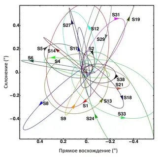 Орбиты звезд