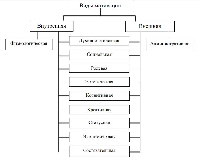 Мотивация виды и формы мотивации. Формы мотивации персонала. Внешняя и внутренняя мотивация. Виды стимулов. Теоретические аспекты мотивации персонала.