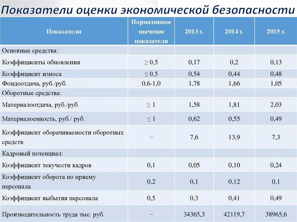 Анализ международного предприятия. Показатели оценки состояния экономической безопасности:. показатели состояния экономической безопасности рф. пороговые значения экономической безопасности предприятия таблица. индикаторы экономической безопасности.
