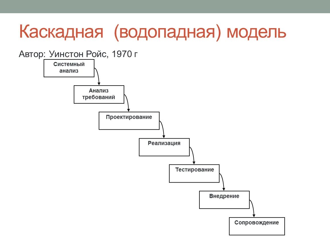 Каскадная ис. Каскадная модель жизненного цикла программного обеспечения. Каскадная Водопадная модель жизненного цикла. Последовательность этапов каскадной модели жизненного цикла. Каскадная модель жизненного цикла схема.