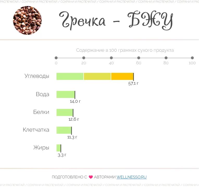 Гречка калорийность бжу. Калорийность варёной гречки в 100 граммах. Гречневая крупа БЖУ на 100 грамм. 100 Г гречки калорийность.
