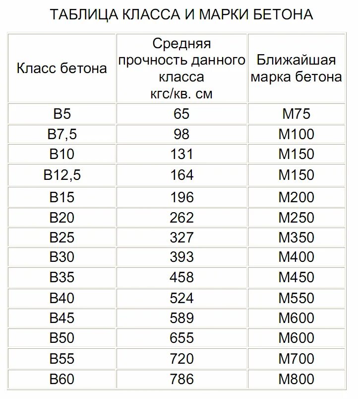 Какая марка бетона нужна для гаража. Соответствие прочности и класса бетона. Таблица соответствия марки прочности бетона. М200 марка бетона прочность. Бетон марки м100 прочность на сжатие.