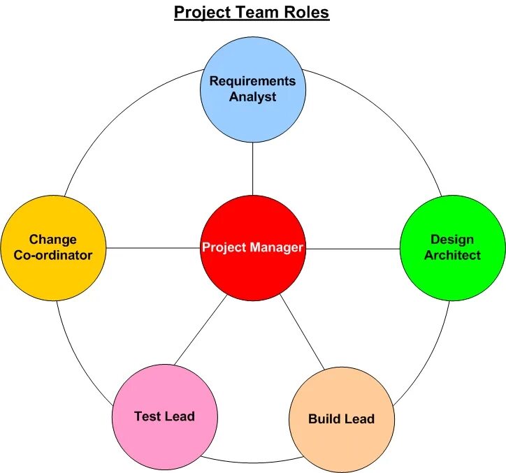 Project Team. Roles in Project Management. Managerial Team. Team roles