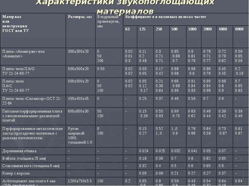 Коэффициент шума дб. Звукоизоляция стеновых материалов таблица. таблица шумоизоляции материалов. коэффициент звукоизоляции материалов таблица. таблица материалов по звукоизоляции.