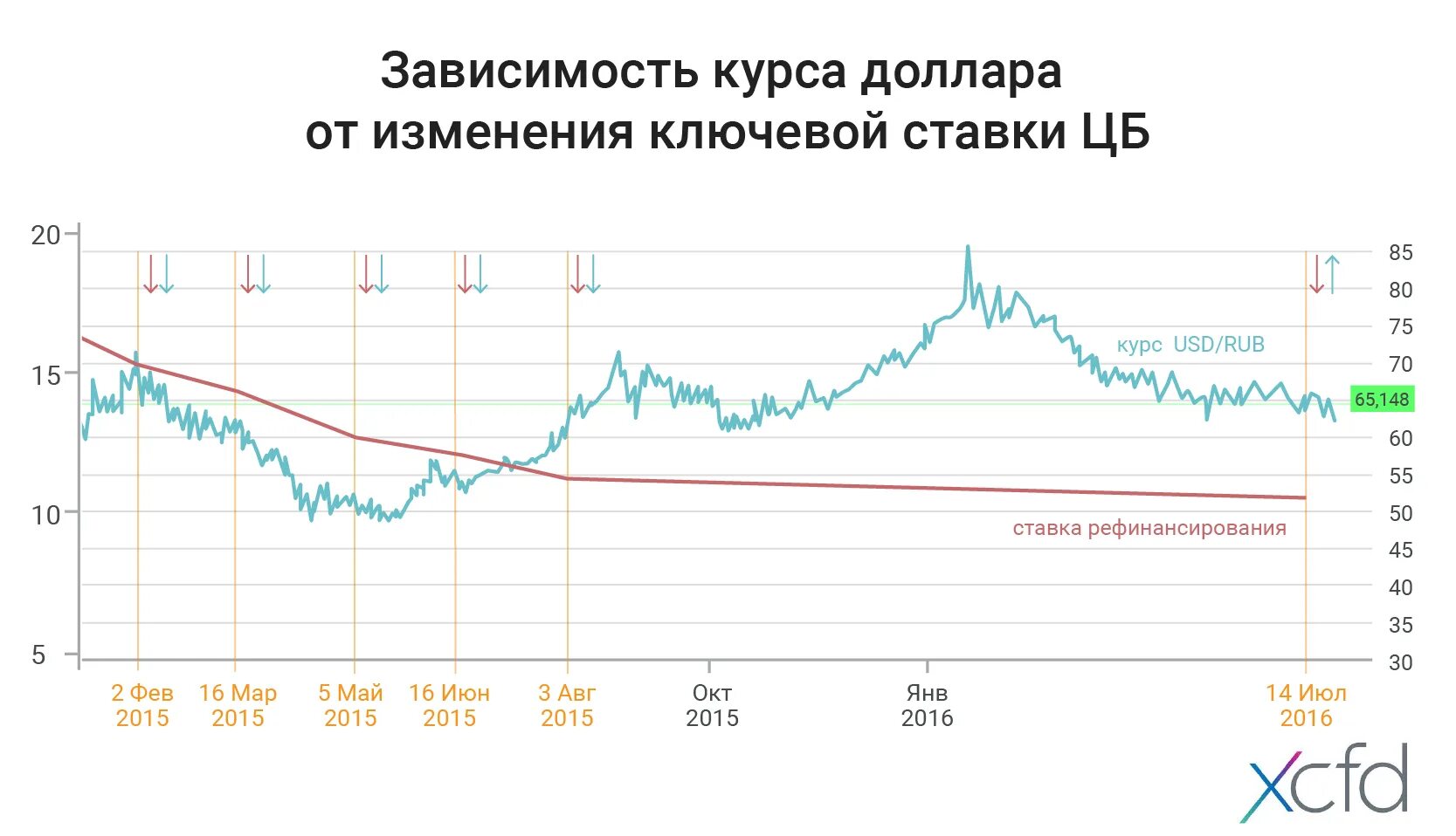 Цб на дату. Зависимость ключевой ставки и курса доллара. Зависимость ключевой ставки и курса валюты. График ключевой ставки и доллара. Курс доллара в 2016 году в России.