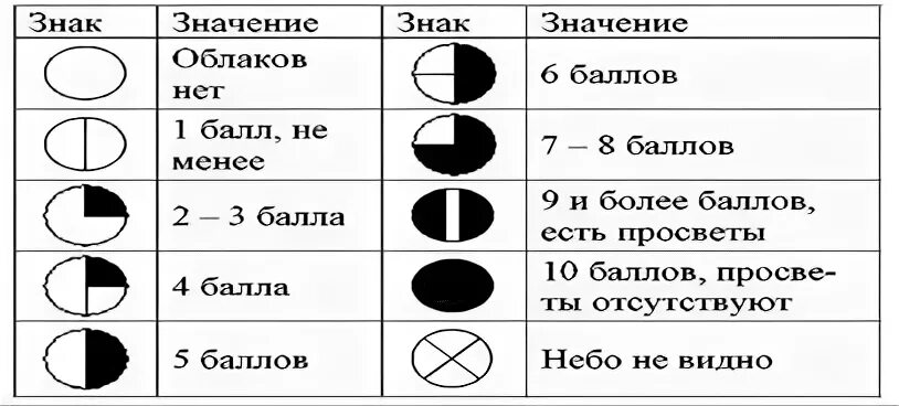 Цифровые значения облачности. Цифровые значения облачности