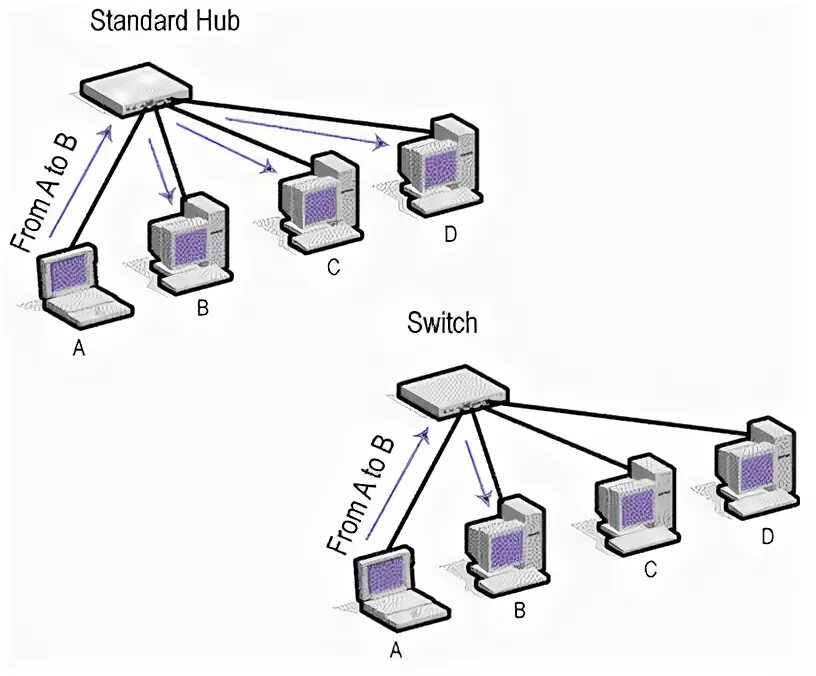 Feature hub. Коммутатор против концентратора. hub vs switch. rca hab ыцшеср. hub vs switch vs router.
