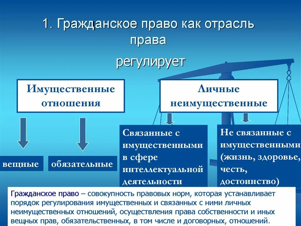 Гражданский право юридический. Гражданское право как отрасль законодательства.