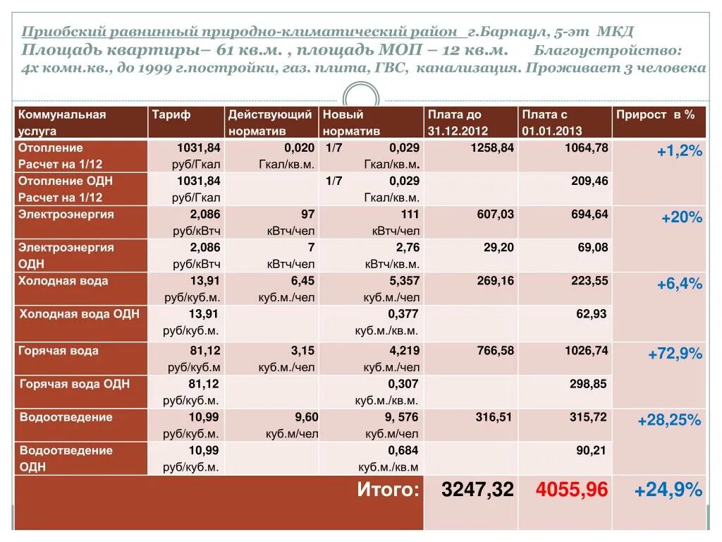 Тарифы на услуги ЖКХ. Норматив по коммунальным услугам. Коммунальные услуги ГАЗ. Коммунальные расходы предприятия. Сколько стоит куб воды в новосибирске холодной