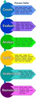 Create verb