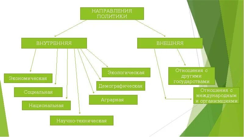 Политика 6 класс обществознание презентация. Политика и власть 11 класс презентация. Политика это в обществознании. Политика понятие Обществознание. Политика Обществознание 11 класс.