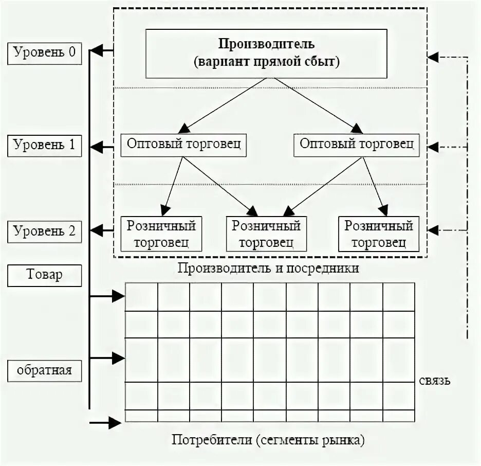 Прямой сбыт. Система товародвижения на предприятии. Управление каналами сбыта курсовая. Виды сбыта по числу посредников:.