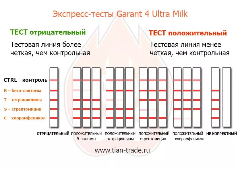 Декодирование тест. Тесты на антибиотики в молоке garant 4 ultra milk. тесты на антибиотики гарант 4 ультра милк. тест полоски для молока на антибиотики. определение антибиотиков в молоке экспресс тест.
