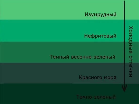 Green types. Оттенки зелёного цвета. Зеленый цвет названия. Оттенки зелёного цвета названия. Оттпеоеи зелёного цвета.