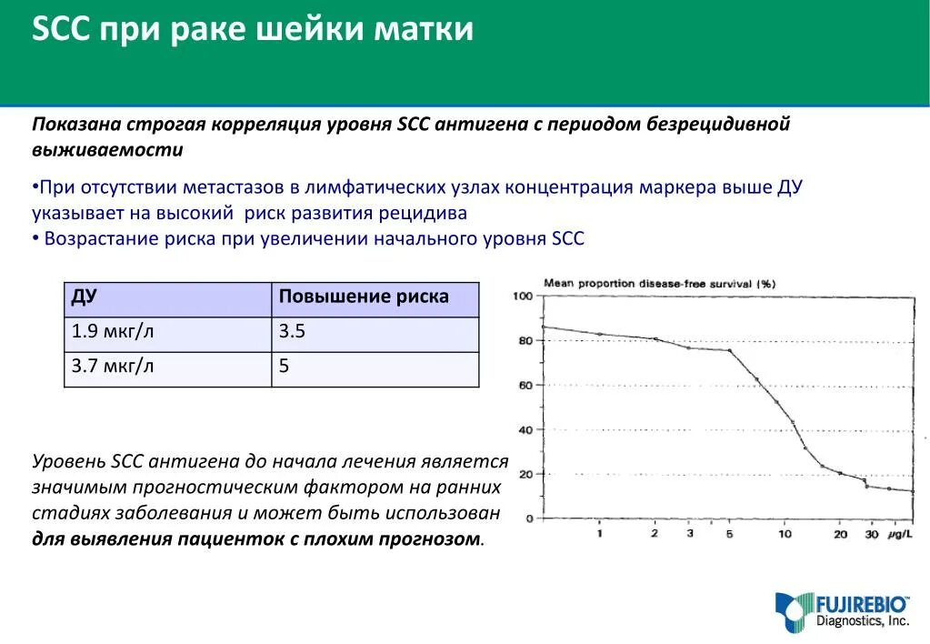 Уровень SCC при РШМ. Антиген плоскоклеточной карциномы (SCC). Норма антигена плоскоклеточной карциномы SCC норма. Показатели онкомаркера SCC.