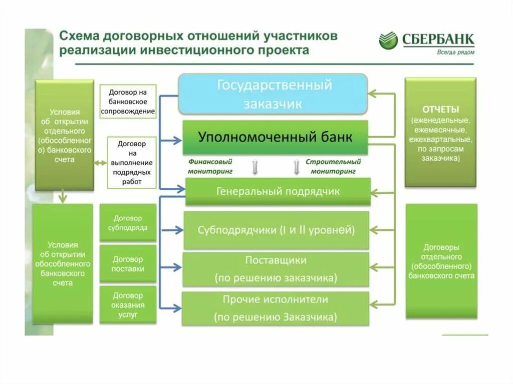 Банковское сопровождение. Банковское сопровождение контрактов. Банковское сопровождение контрактов схема. Банковское сопровождение проекта это. Случаи осуществления банковского сопровождения контрактов